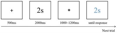 Impact of self-control and time perception on intertemporal choices in gain and loss situations